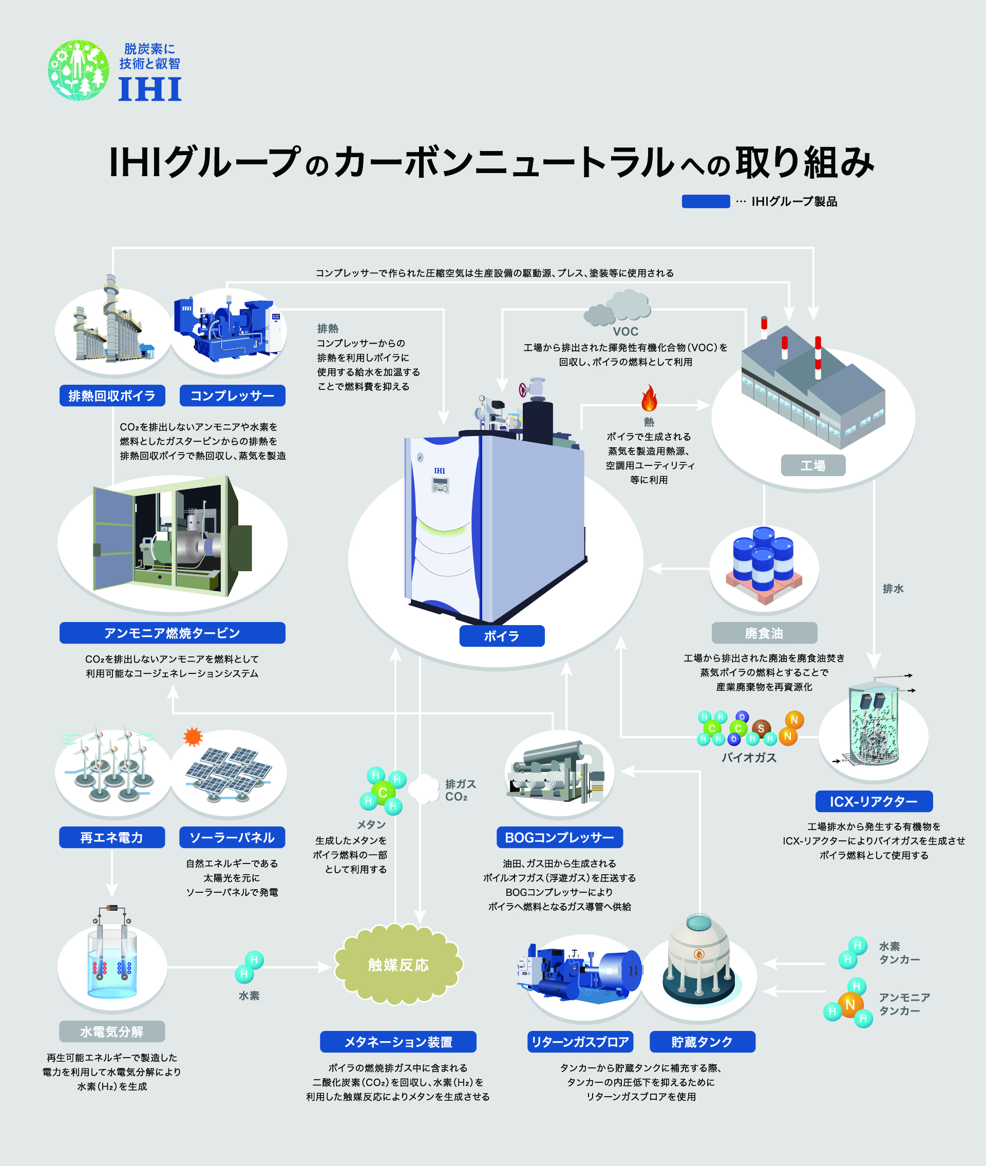 IHIグループのカーボンニュートラルへの取り組み