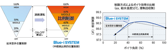 高効率領域の有効活用