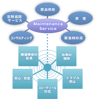 図：サービス提供図