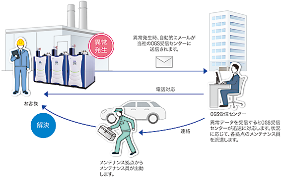 異常データを受信すると当社専任のサービスエンジニアが迅速に対応します。状況に応じて、各地区のサービス員を派遣します。