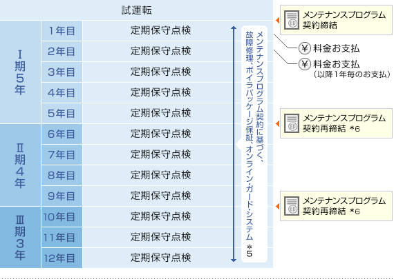 メンテナンスプログラム契約締結：メンテナンスプログラム契約に基づく、故障修理、ボイラパッケージ保証、オンライン・ガード・システム ＊５