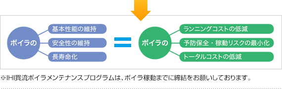 ボイラの基本機能の維持・安全性の維持・長寿命化、ボイラのランニングコストの低減・予防保全・稼働リスクの最小化・トータルコストの低減。※ＩＨＩ貫流ボイラメンテナンスプログラムは、ボイラ稼動までに締結をお願いしております。