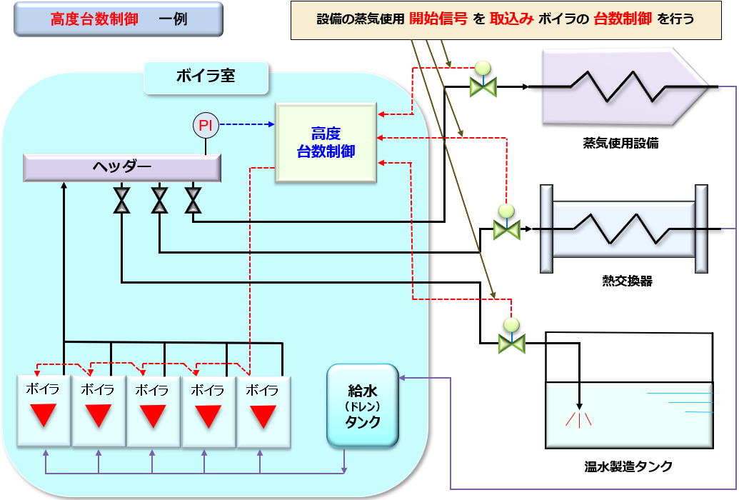 高度台数制御システム設置例