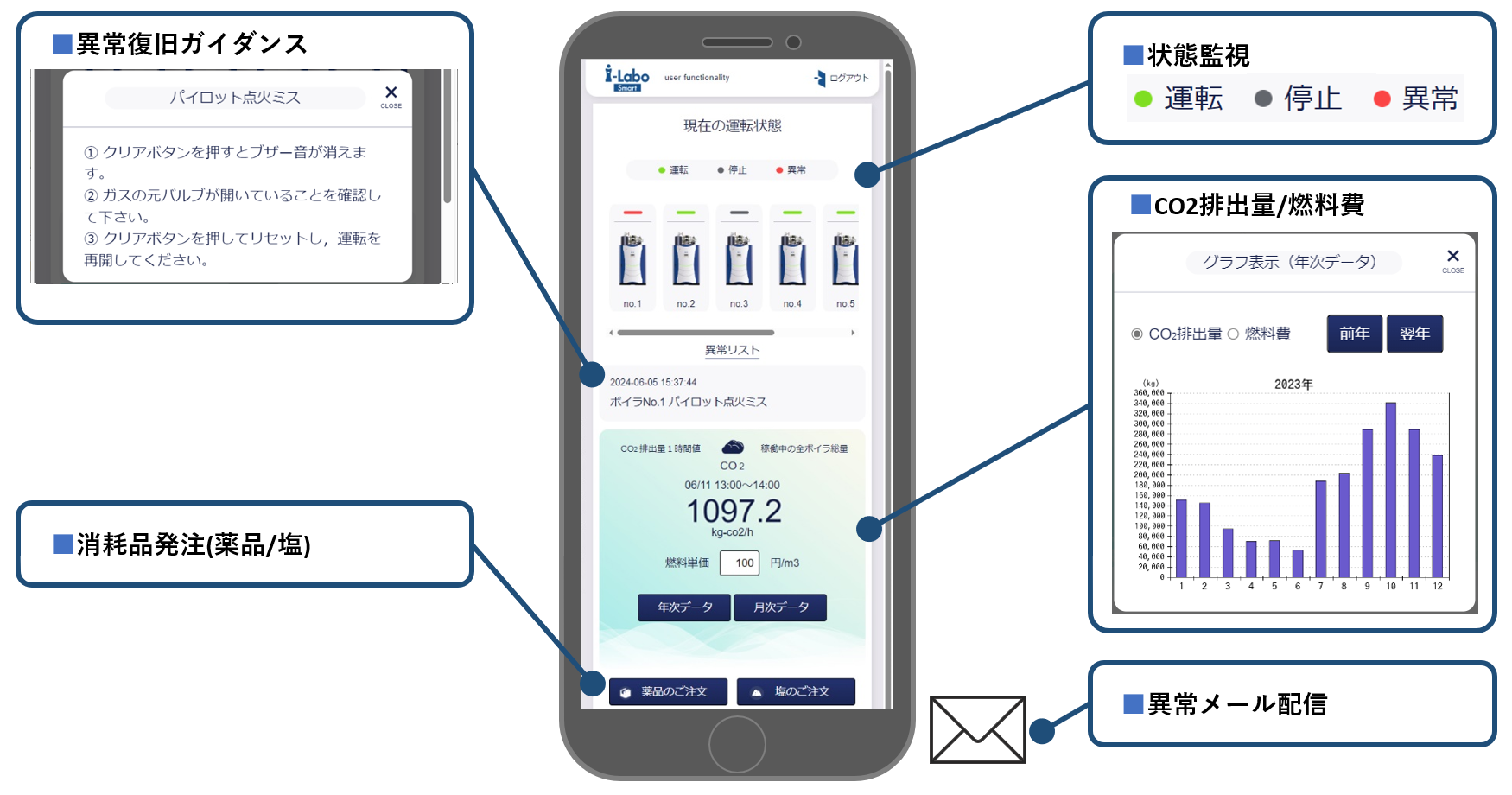 i-Labo Smart説明