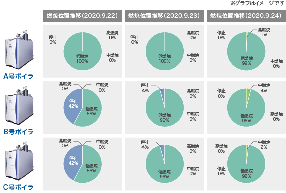 計測結果　燃焼位置推移